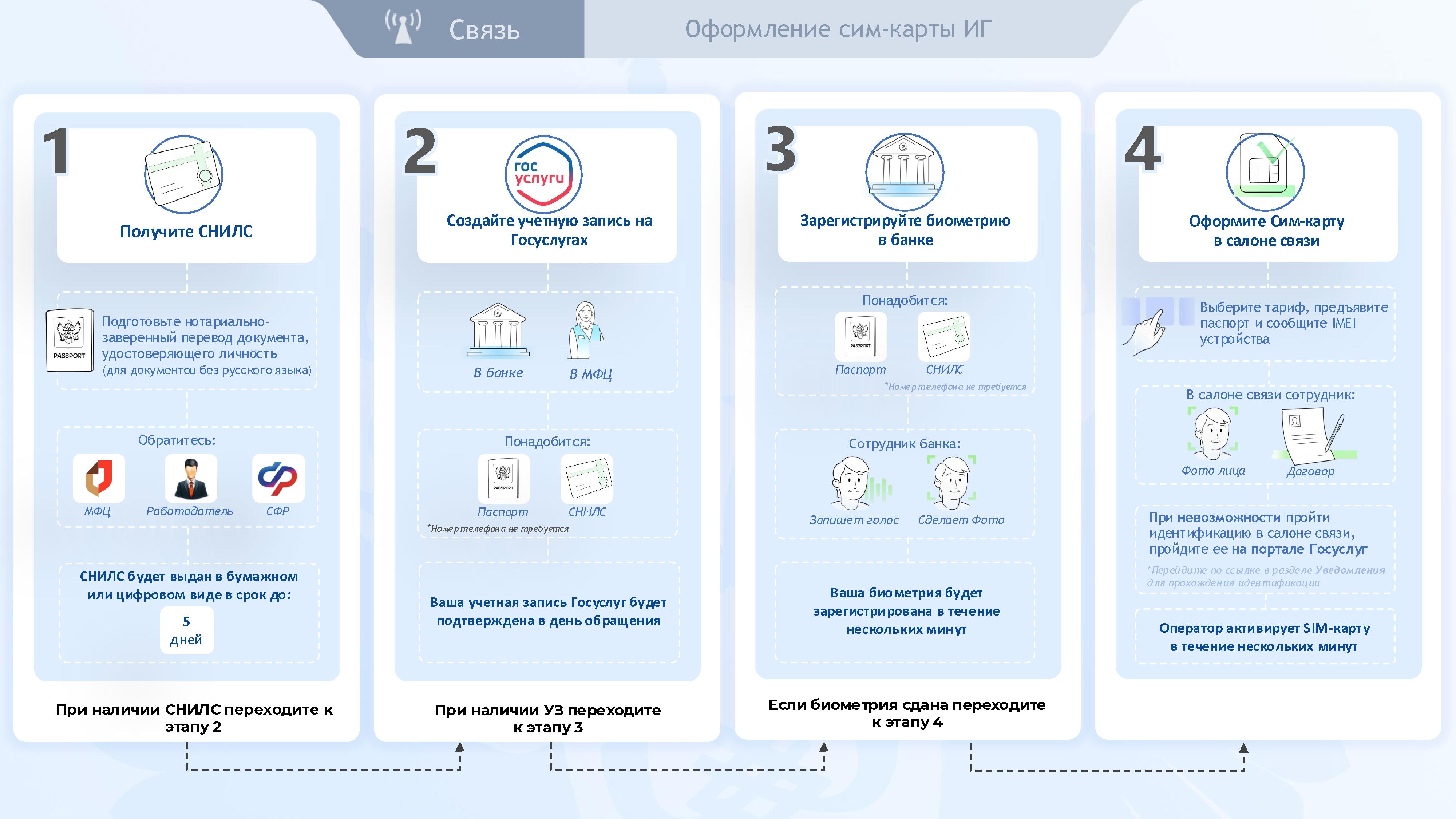 Как иностранному гражданину оформить сим-карту